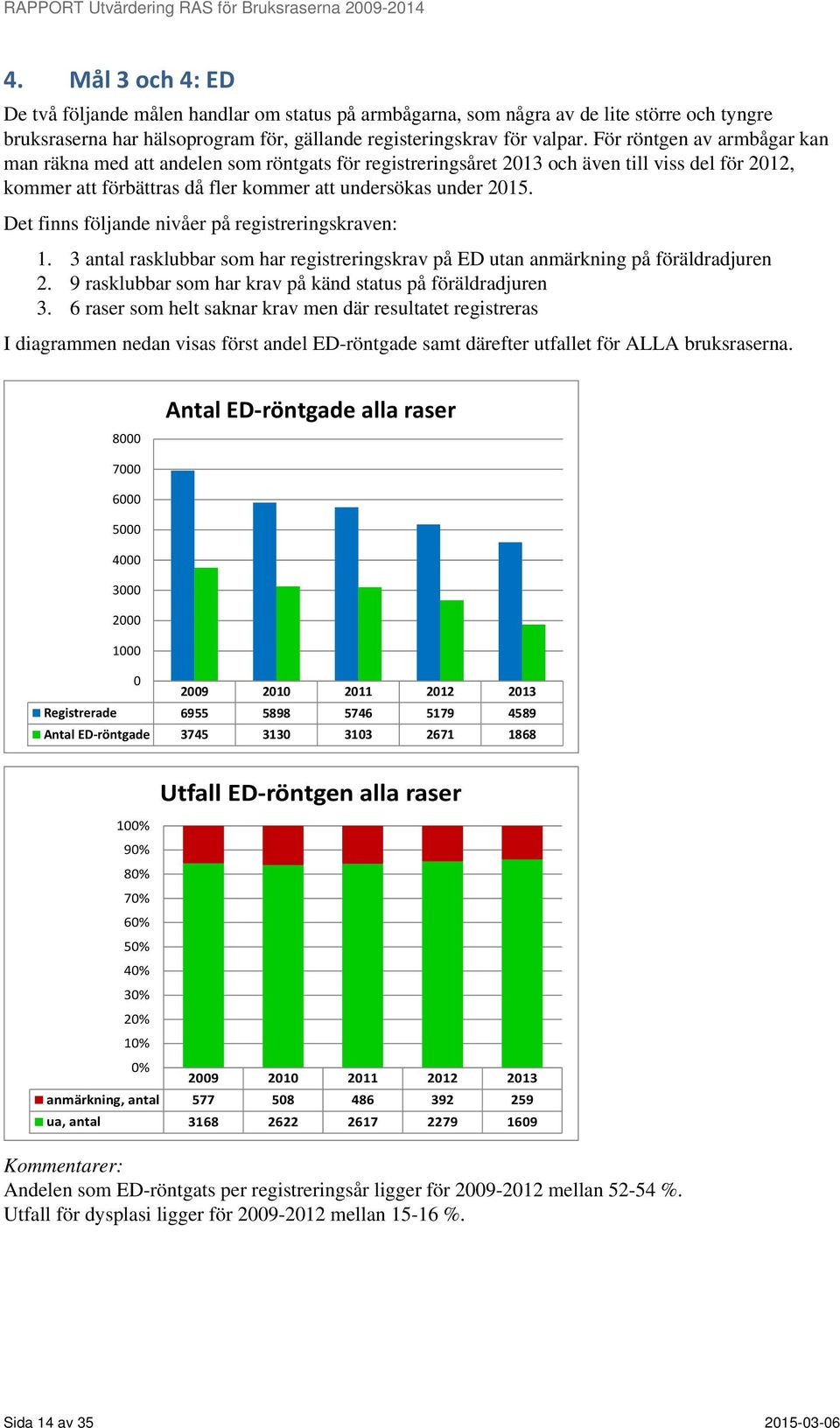 Det finns följande nivåer på registreringskraven: 1. 3 antal rasklubbar som har registreringskrav på ED utan anmärkning på föräldradjuren 2.