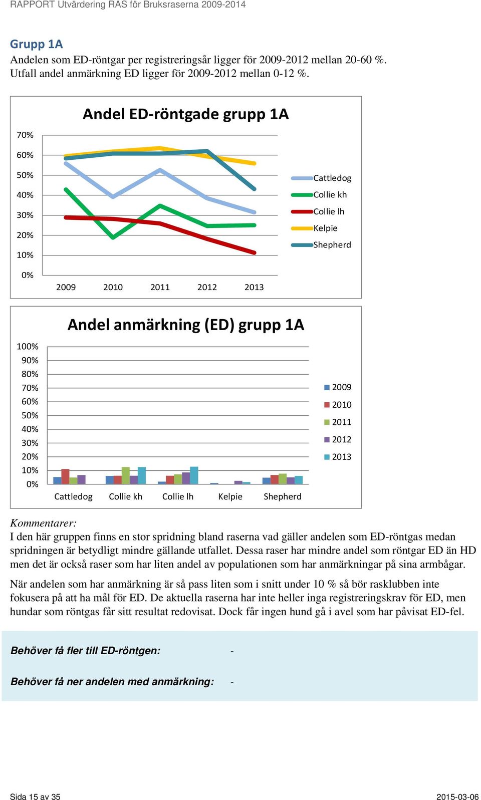 Kommentarer: I den här gruppen finns en stor spridning bland raserna vad gäller andelen som ED-röntgas medan spridningen är betydligt mindre gällande utfallet.