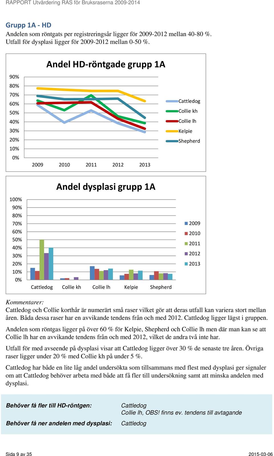 Kommentarer: Cattledog och Collie korthår är numerärt små raser vilket gör att deras utfall kan variera stort mellan åren. Båda dessa raser har en avvikande tendens från och med 2012.