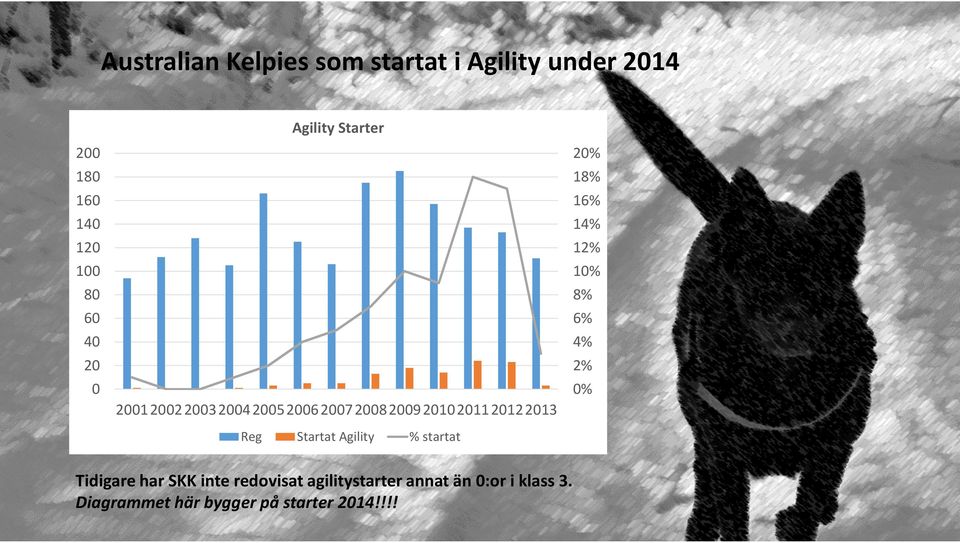 % startat Tidigare har SKK inte redovisat agilitystarter