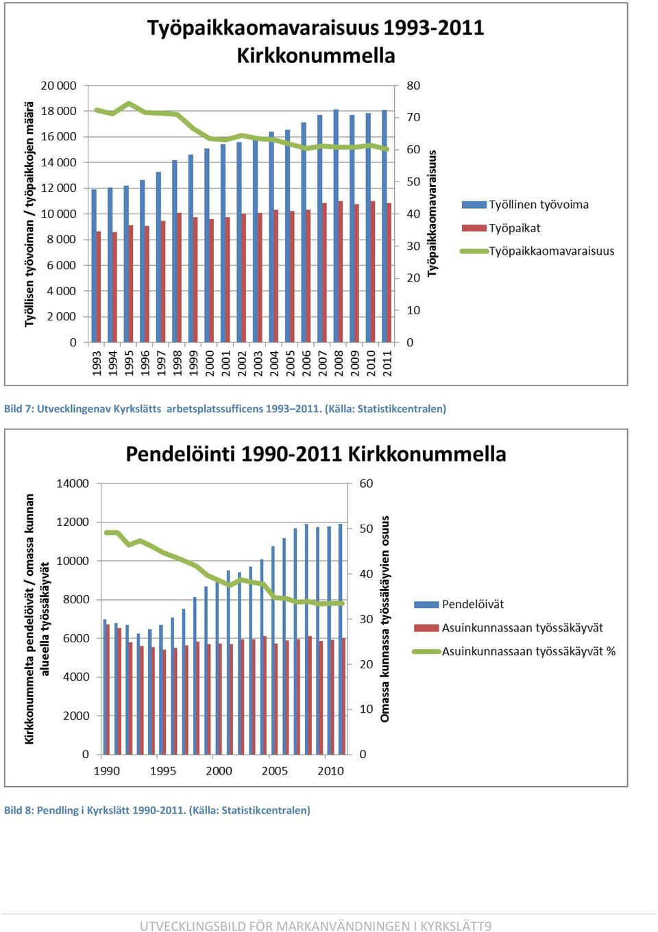 (Källa: Statistikcentralen) Bild 8: Pendling i