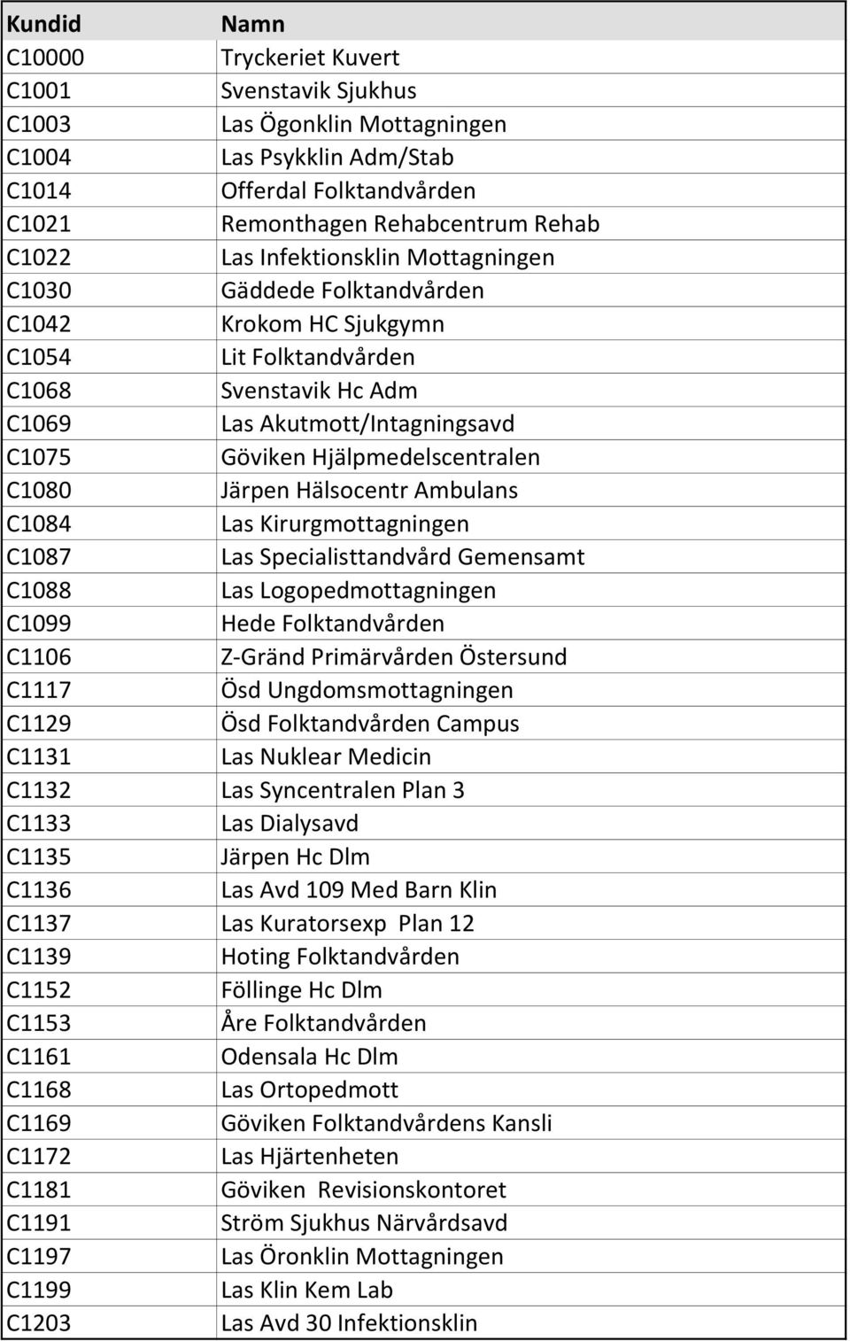 C1080 Järpen Hälsocentr Ambulans C1084 Las Kirurgmottagningen C1087 Las Specialisttandvård Gemensamt C1088 Las Logopedmottagningen C1099 Hede Folktandvården C1106 Z-Gränd Primärvården Östersund C1117