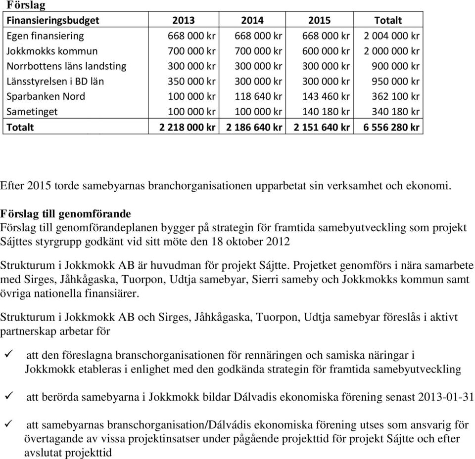 kr 100 000 kr 140 180 kr 340 180 kr Totalt 2 218 000 kr 2 186 640 kr 2 151 640 kr 6 556 280 kr Efter 2015 torde samebyarnas branchorganisationen upparbetat sin verksamhet och ekonomi.