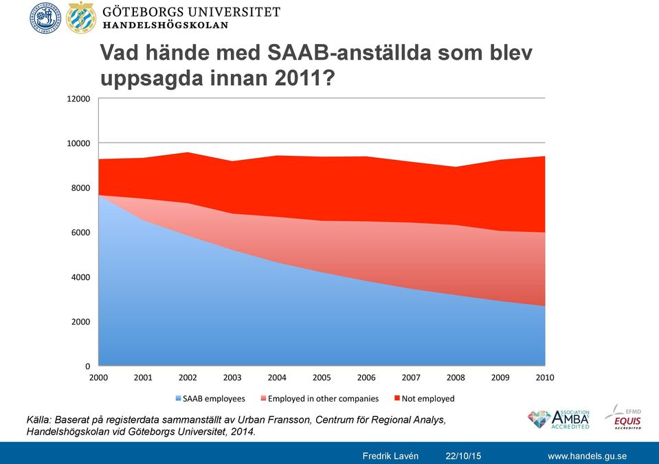 Employed in other companies 2007 2008 2009 2010 Not employed Källa: Baserat på