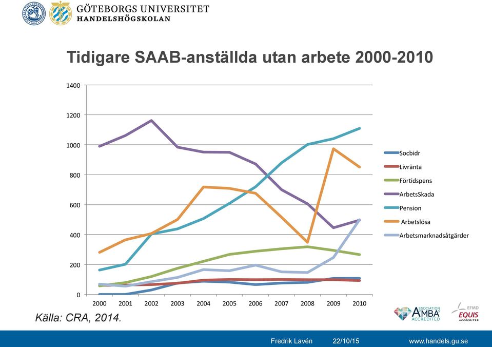 Pension Arbetslösa 400 Arbetsmarknadsåtgärder 200 0 2000