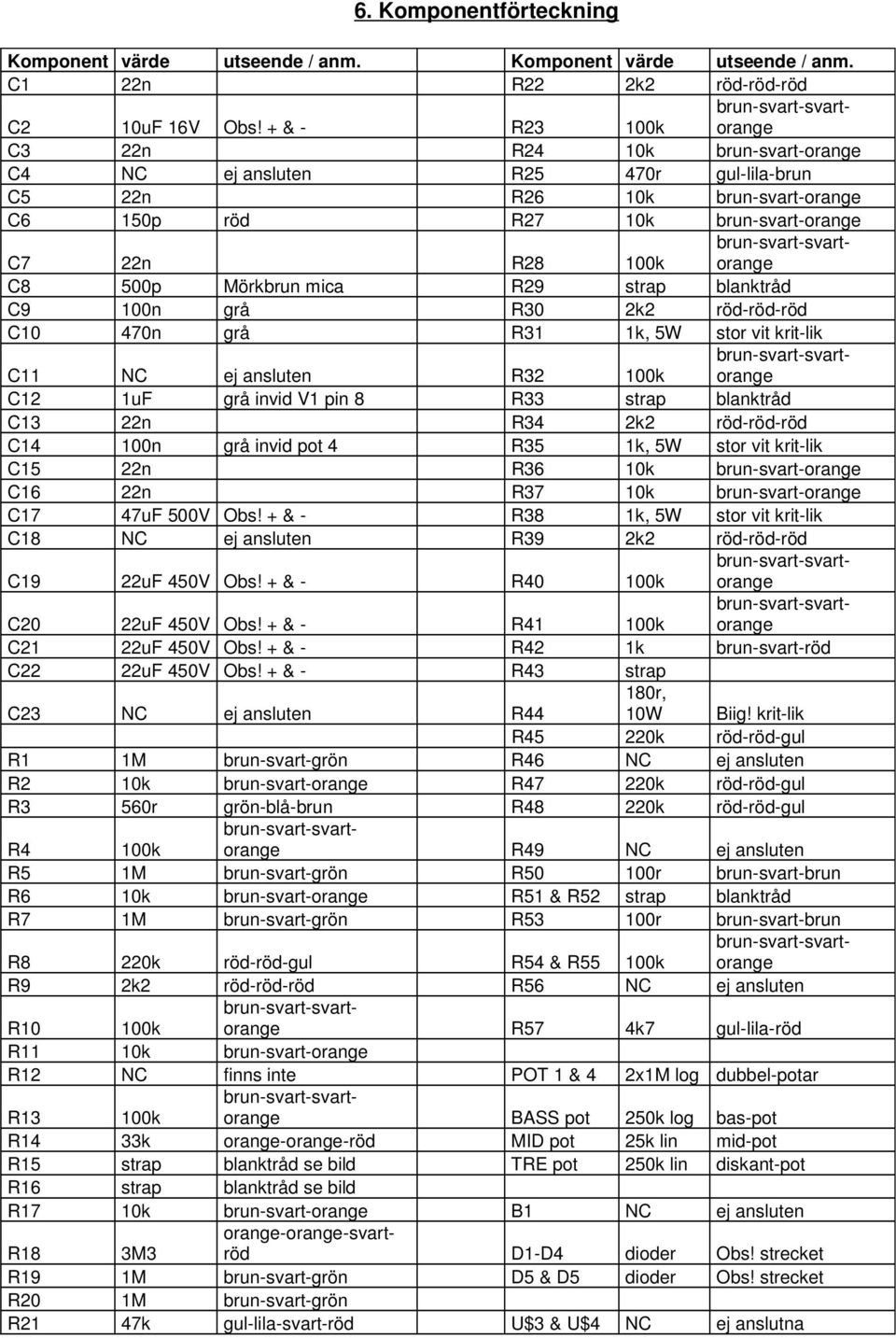 brun-svart-svartorange C8 500p Mörkbrun mica R29 strap blanktråd C9 100n grå R30 2k2 röd-röd-röd C10 470n grå R31 1k, 5W stor vit krit-lik C11 NC ej ansluten R32 100k brun-svart-svartorange C12 1uF