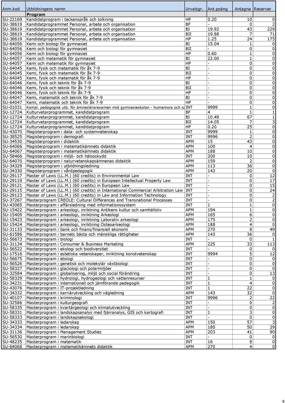 92 43 229 SU-38619 Kandidatprogrammet Personal, arbete och organisation BII 19.88 7 71 SU-38619 Kandidatprogrammet Personal, arbete och organisation HP 1.