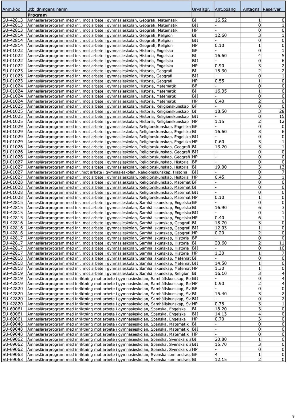 mot arbete i gymnasieskolan, Geografi, Religion BI 12.60 3 1 SU-42814 Ämneslärarprogram med inr. mot arbete i gymnasieskolan, Geografi, Religion BII - 0 0 SU-42814 Ämneslärarprogram med inr.