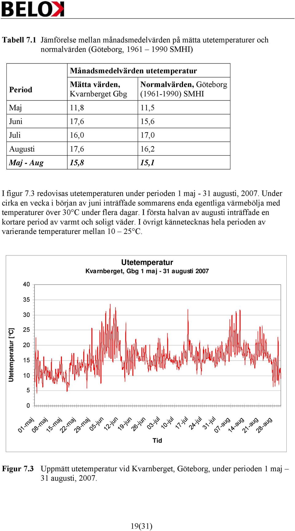 (1961-1990) SMHI Maj 11,8 11,5 Juni 17,6 15,6 Juli 16,0 17,0 Augusti 17,6 16,2 Maj - Aug 15,8 15,1 I figur 7.3 redovisas utetemperaturen under perioden 1 maj - 31 augusti, 2007.