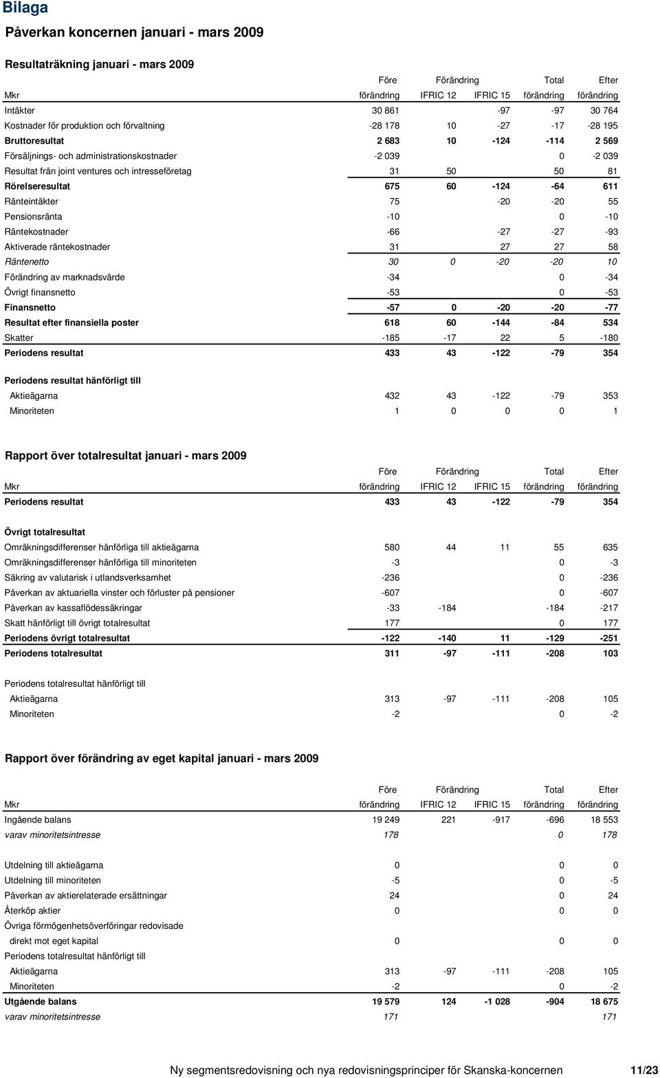 Pensionsränta -10 0-10 Räntekostnader -66-27 -27-93 Aktiverade räntekostnader 31 27 27 58 Räntenetto 30 0-20 -20 10 Förändring av marknadsvärde -34 0-34 Övrigt finansnetto -53 0-53 Finansnetto -57