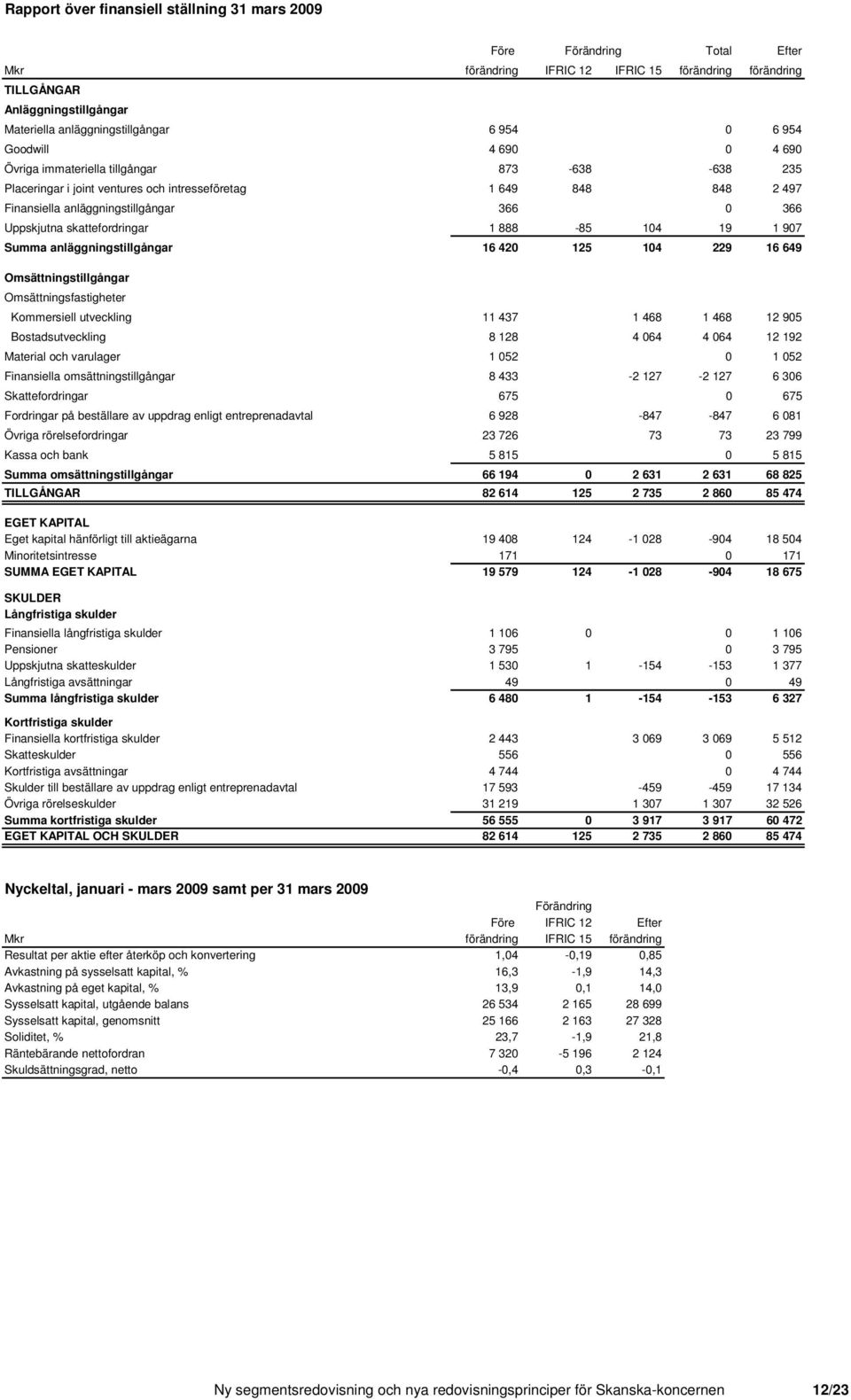 125 104 229 16 649 Omsättningstillgångar Omsättningsfastigheter Kommersiell utveckling 11 437 1 468 1 468 12 905 Bostadsutveckling 8 128 4 064 4 064 12 192 Material och varulager 1 052 0 1 052