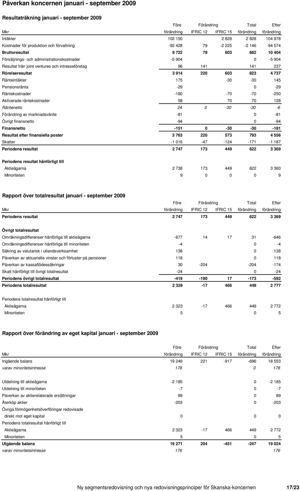 737 Ränteintäkter 175-30 -30 145 Pensionsränta -29 0-29 Räntekostnader -180-70 -70-250 Aktiverade räntekostnader 58 70 70 128 Räntenetto 24 0-30 -30-6 Förändring av marknadsvärde -81 0-81 Övrigt