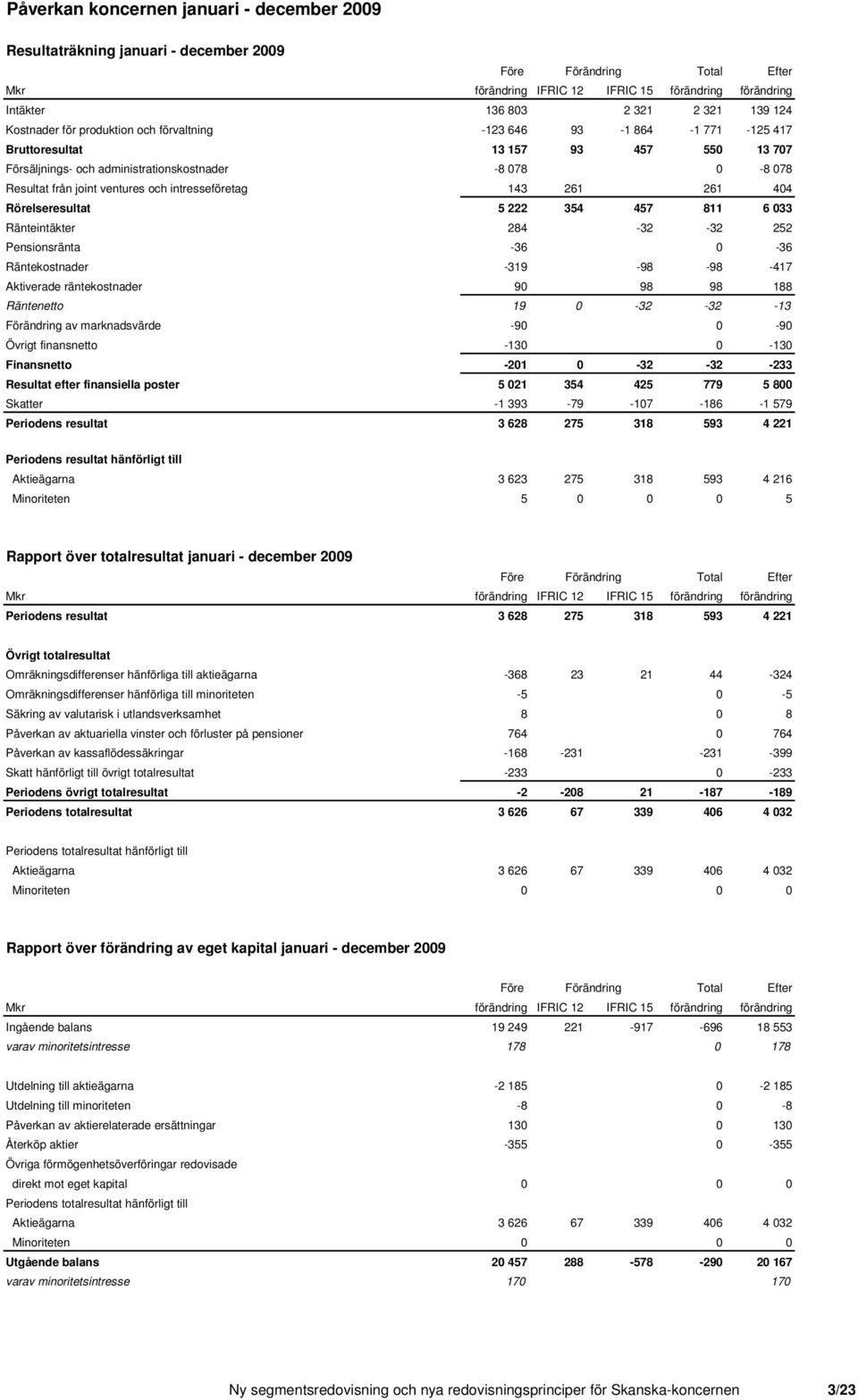 033 Ränteintäkter 284-32 -32 252 Pensionsränta -36 0-36 Räntekostnader -319-98 -98-417 Aktiverade räntekostnader 90 98 98 188 Räntenetto 19 0-32 -32-13 Förändring av marknadsvärde -90 0-90 Övrigt