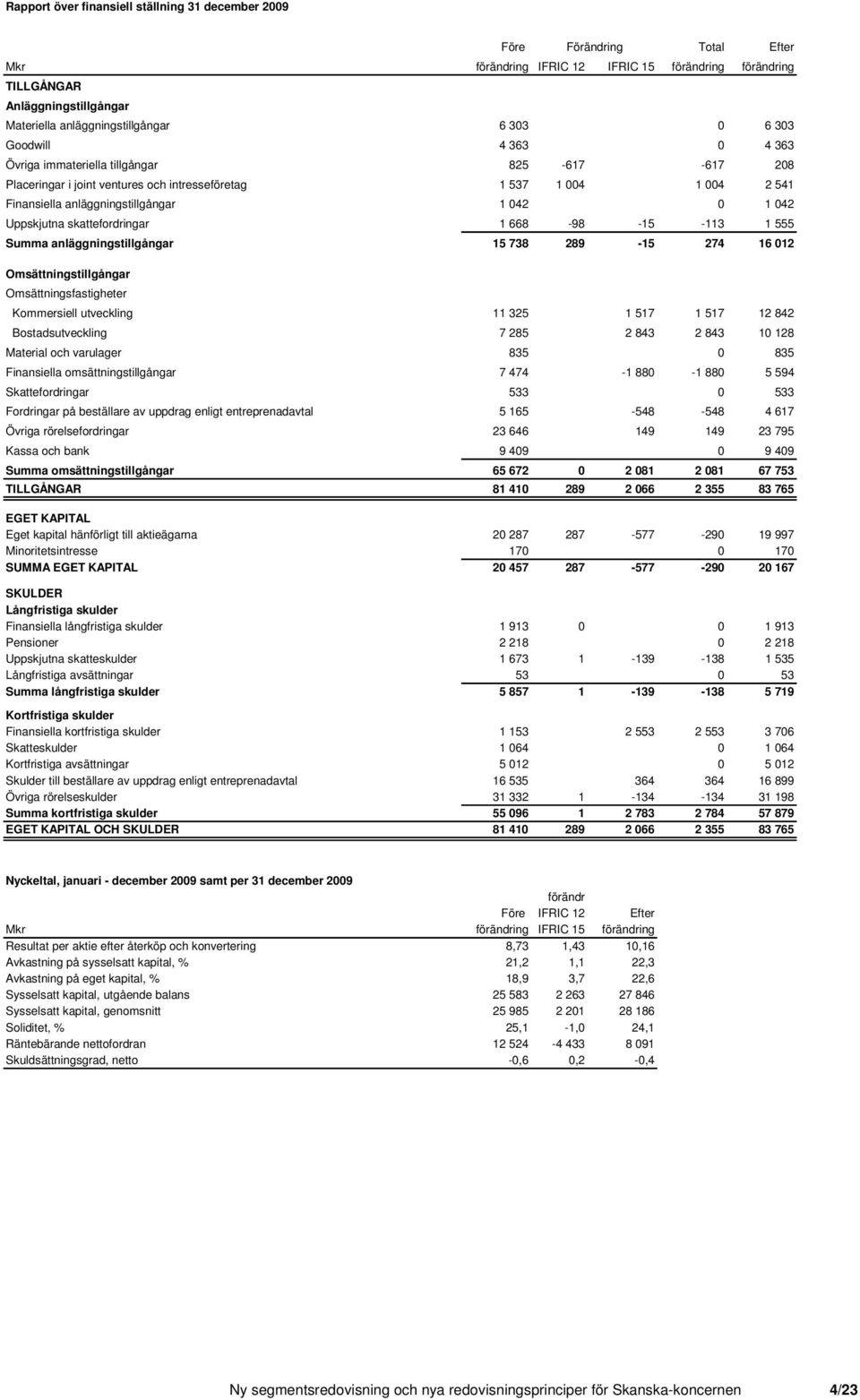 anläggningstillgångar 15 738 289-15 274 16 012 Omsättningstillgångar Omsättningsfastigheter Kommersiell utveckling 11 325 1 517 1 517 12 842 Bostadsutveckling 7 285 2 843 2 843 10 128 Material och