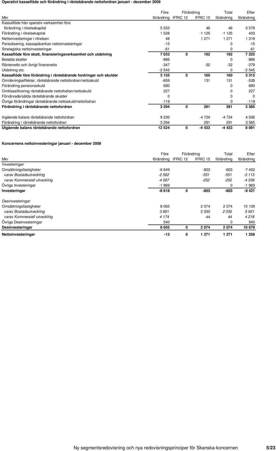 före skatt, finansieringsverksamhet och utdelning 7 033 0 192 192 7 225 Betalda skatter -986 0-986 Räntenetto och övrigt finansnetto -347-32 -32-379 Utdelning etc -2 545 0-2 545 Kassaflöde före