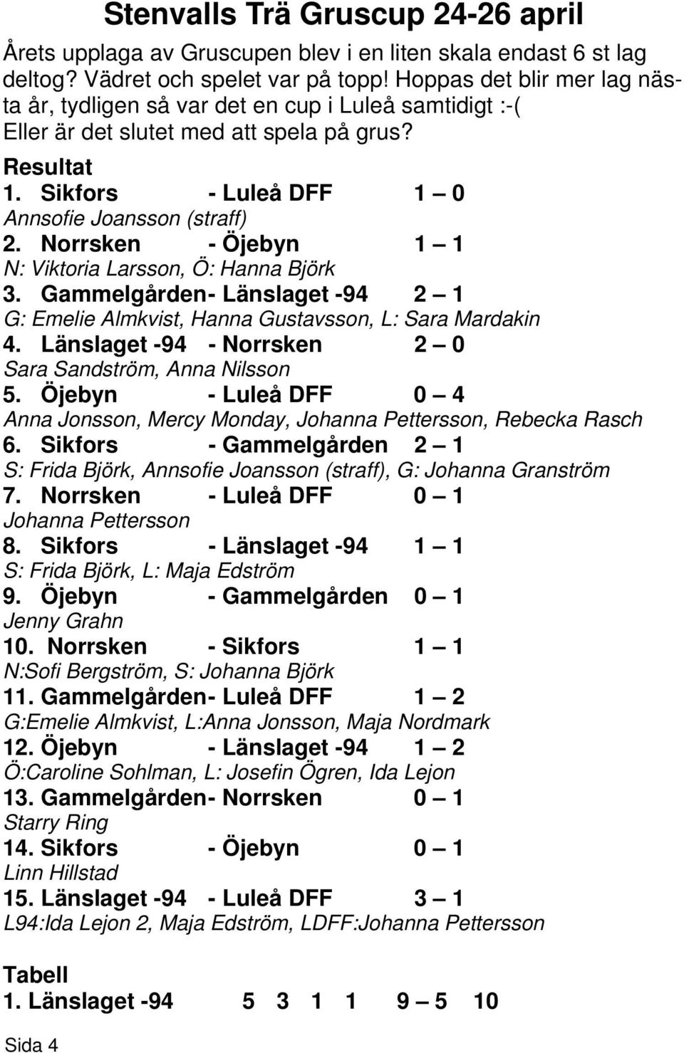 Norrsken - Öjebyn 1 1 N: Viktoria Larsson, Ö: Hanna Björk 3. Gammelgården - Länslaget -94 2 1 G: Emelie Almkvist, Hanna Gustavsson, L: Sara Mardakin 4.