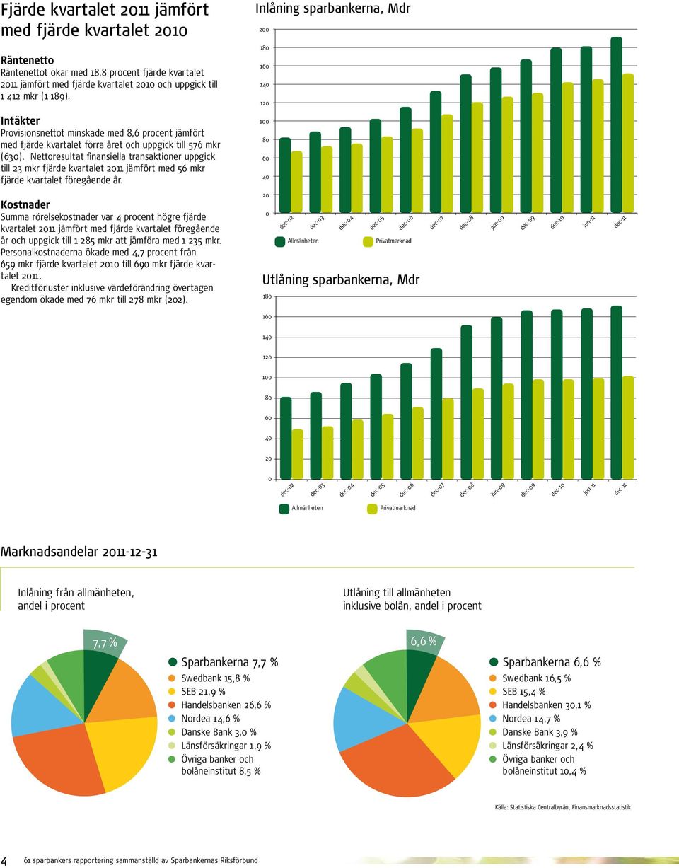 Nettoresultat finansiella transaktioner uppgick till 23 mkr fjärde kvartalet jämfört med 56 mkr fjärde kvartalet föregående år.