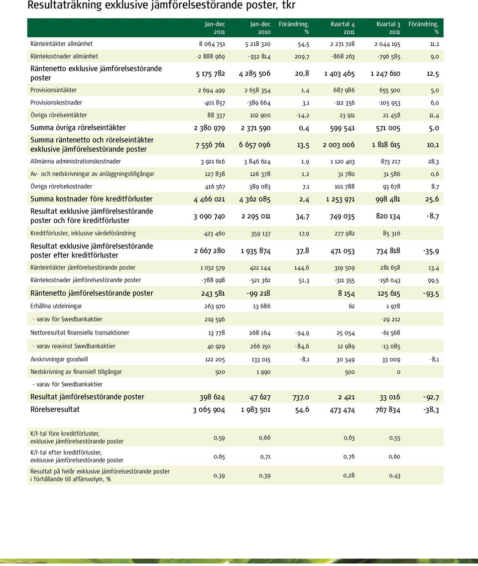 5,0 Provisionskostnader -401 857-389 664 3,1-112 356-105 953 6,0 Övriga rörelseintäkter 88 337 102 900-14,2 23 911 21 458 11,4 Summa övriga rörelseintäkter 2 380 979 2 371 590 0,4 599 541 571 005 5,0