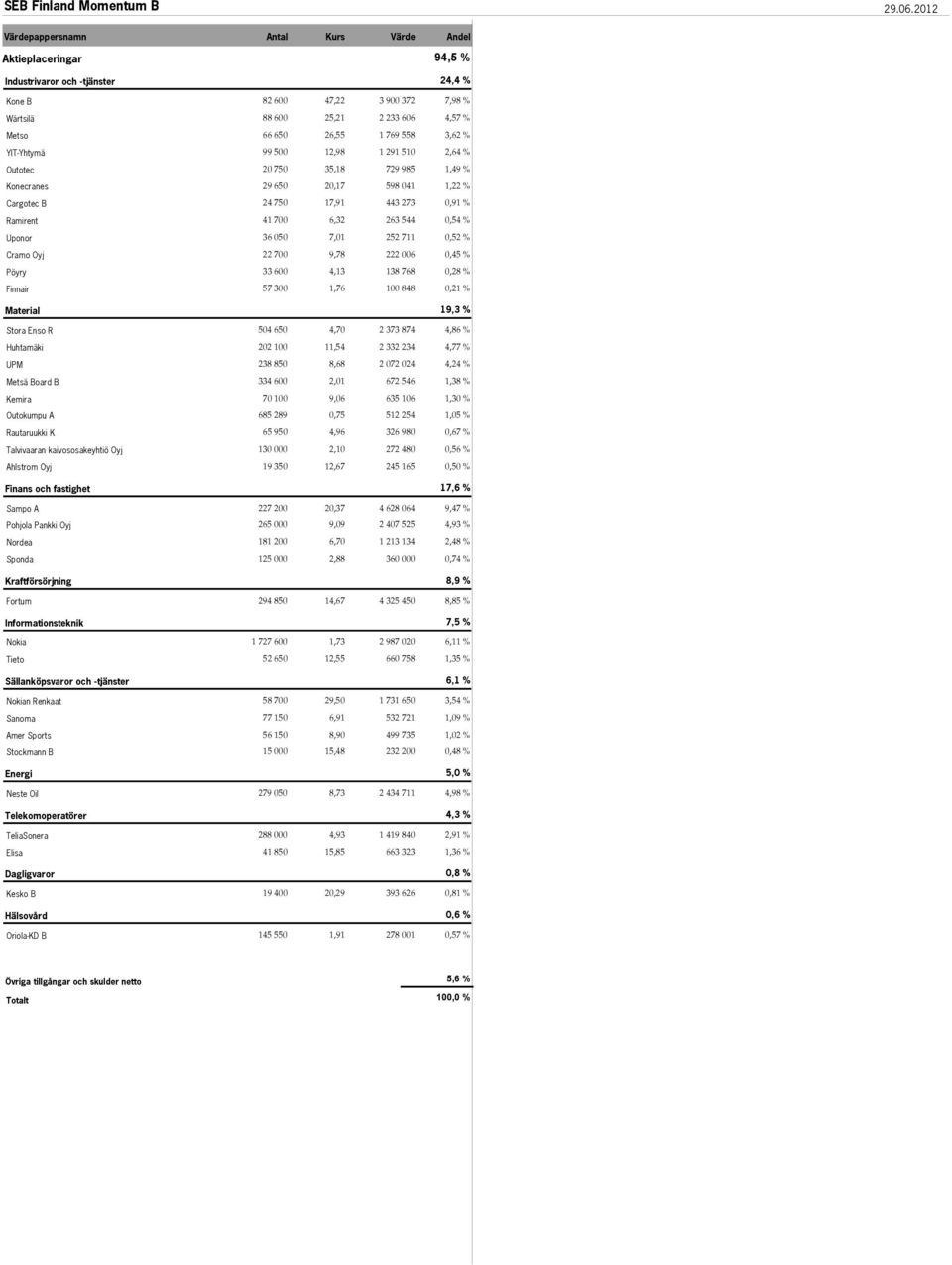 YIT-Yhtymä 99 500 12,98 1 291 510 2,64 % Outotec 20 750 35,18 729 985 1,49 % Konecranes 29 650 20,17 598 041 1,22 % Cargotec B 24 750 17,91 443 273 0,91 % Ramirent 41 700 6,32 263 544 0,54 % Uponor