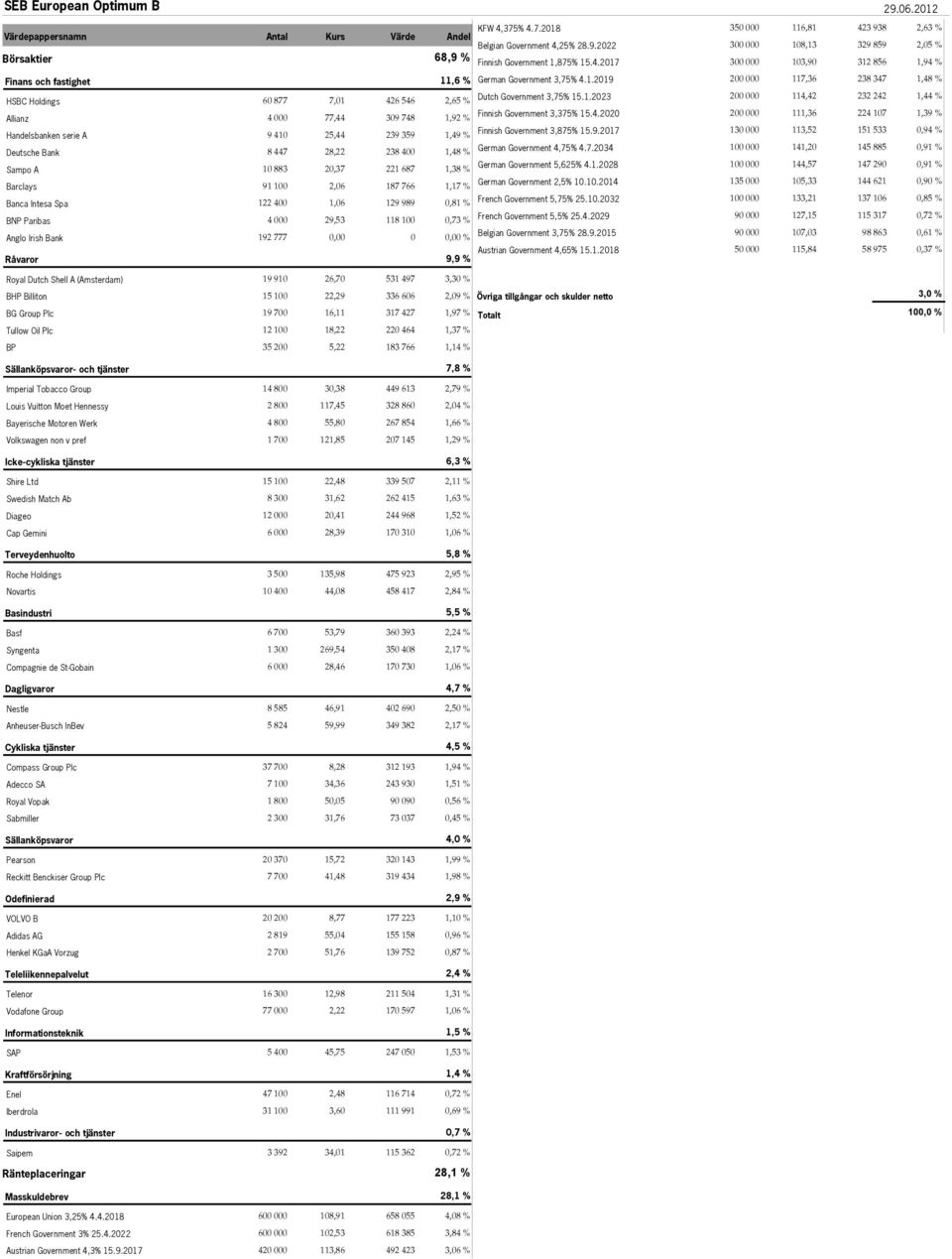 Deutsche Bank 8 447 28,22 238 400 1,48 % Sampo A 10 883 20,37 221 687 1,38 % Barclays 91 100 2,06 187 766 1,17 % Banca Intesa Spa 122 400 1,06 129 989 0,81 % BNP Paribas 4 000 29,53 118 100 0,73 %