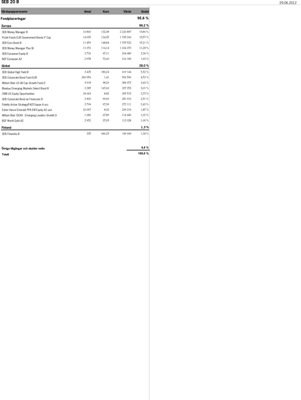 Bond B 11 459 148,84 1 705 522 15,21 % SEB Money Manager Plus BI 11 076 114,14 1 264 270 11,28 % SEB European Equity B 2 726 97,11 264 680 2,36 % BGF European A2 2 978 72,60 216 183 1,93 % Global