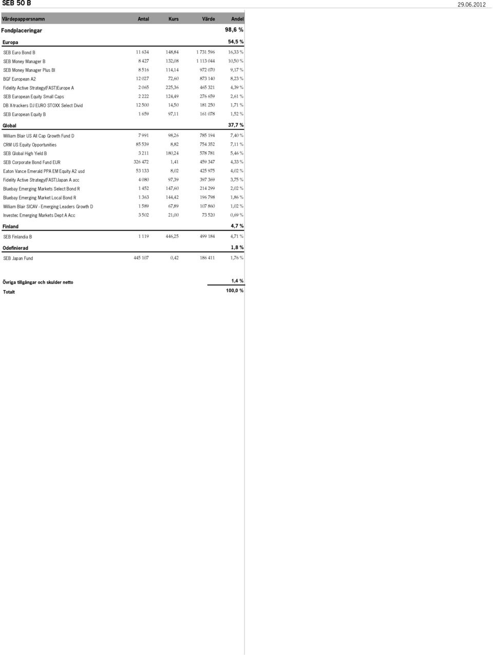 114,14 972 070 9,17 % BGF European A2 12 027 72,60 873 140 8,23 % Fidelity Active Strategy(FAST)Europe A 2 065 225,36 465 321 4,39 % SEB European Equity Small Caps 2 222 124,49 276 659 2,61 % DB