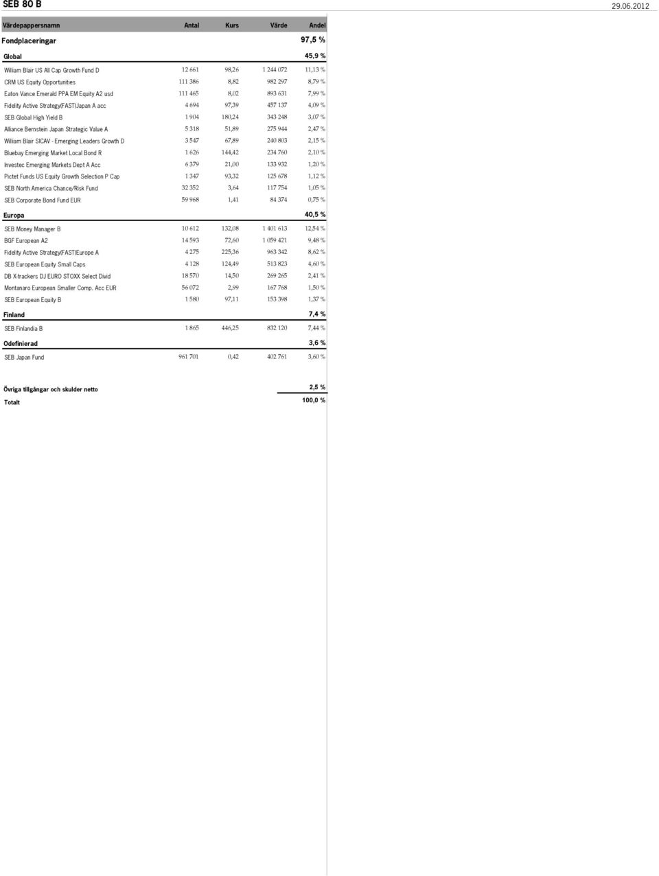 Vance Emerald PPA EM Equity A2 usd 111 465 8,02 893 631 7,99 % Fidelity Active Strategy(FAST)Japan A acc 4 694 97,39 457 137 4,09 % SEB Global High Yield B 1 904 180,24 343 248 3,07 % Alliance