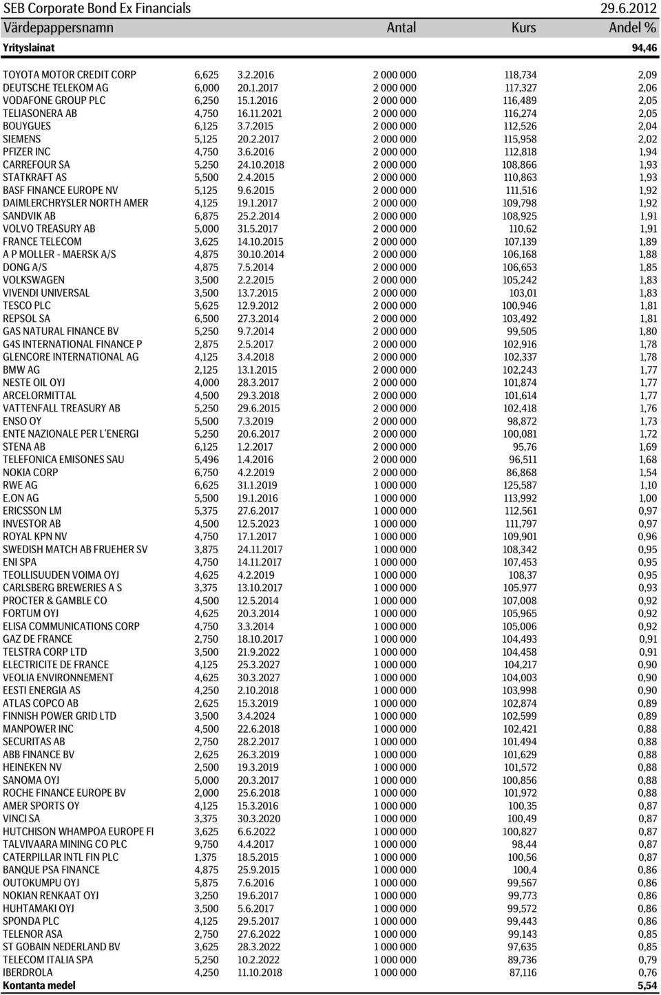 10.2018 2 000 000 108,866 1,93 STATKRAFT AS 5,500 2.4.2015 2 000 000 110,863 1,93 BASF FINANCE EUROPE NV 5,125 9.6.2015 2 000 000 111,516 1,92 DAIMLERCHRYSLER NORTH AMER 4,125 19.1.2017 2 000 000 109,798 1,92 SANDVIK AB 6,875 25.