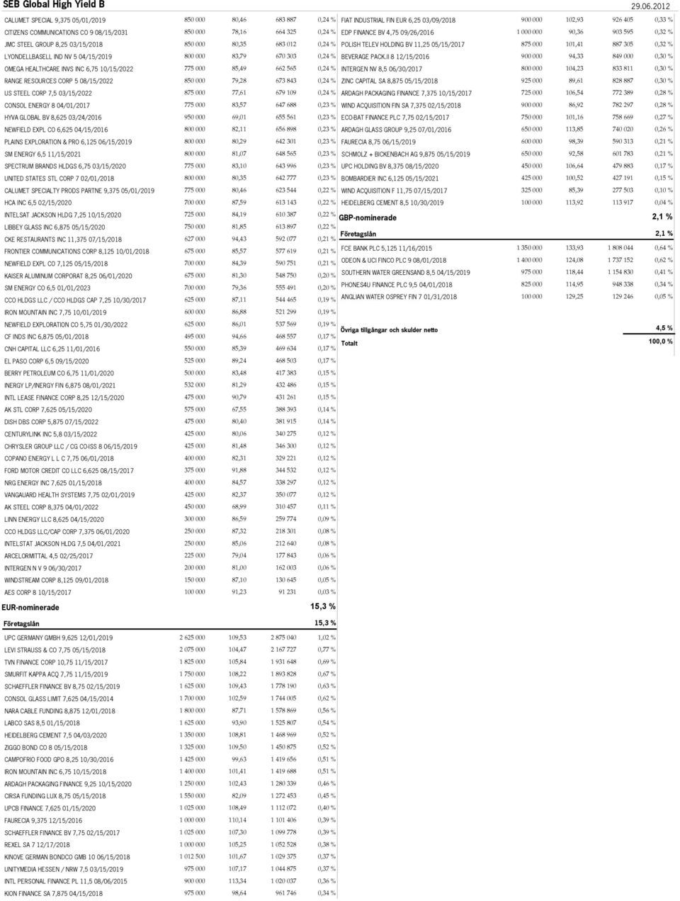 LYONDELLBASELL IND NV 5 04/15/2019 800 000 83,79 670 303 0,24 % OMEGA HEALTHCARE INVS INC 6,75 10/15/2022 775 000 85,49 662 565 0,24 % RANGE RESOURCES CORP 5 08/15/2022 850 000 79,28 673 843 0,24 %