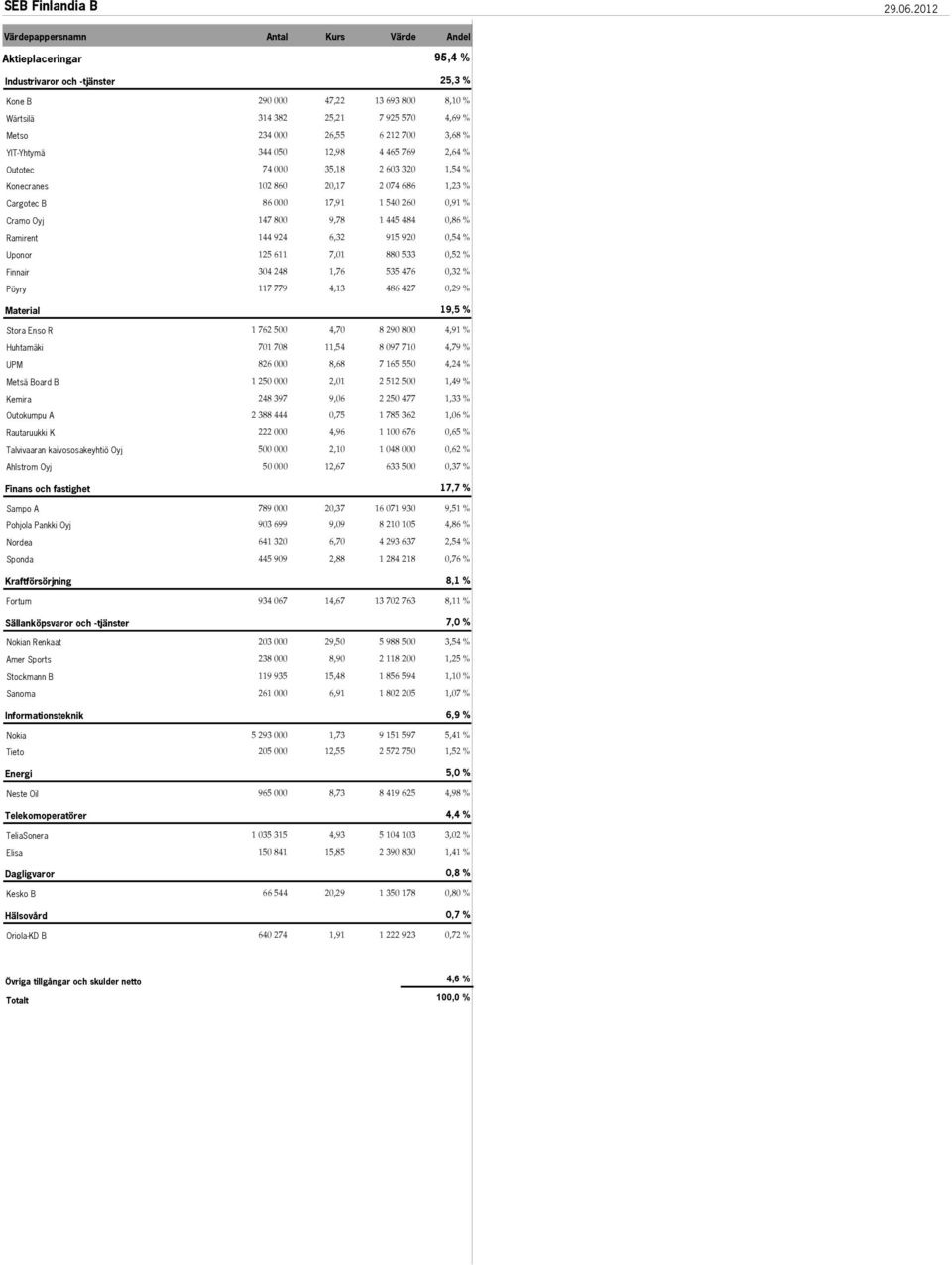 3,68 % YIT-Yhtymä 344 050 12,98 4 465 769 2,64 % Outotec 74 000 35,18 2 603 320 1,54 % Konecranes 102 860 20,17 2 074 686 1,23 % Cargotec B 86 000 17,91 1 540 260 0,91 % Cramo Oyj 147 800 9,78 1 445