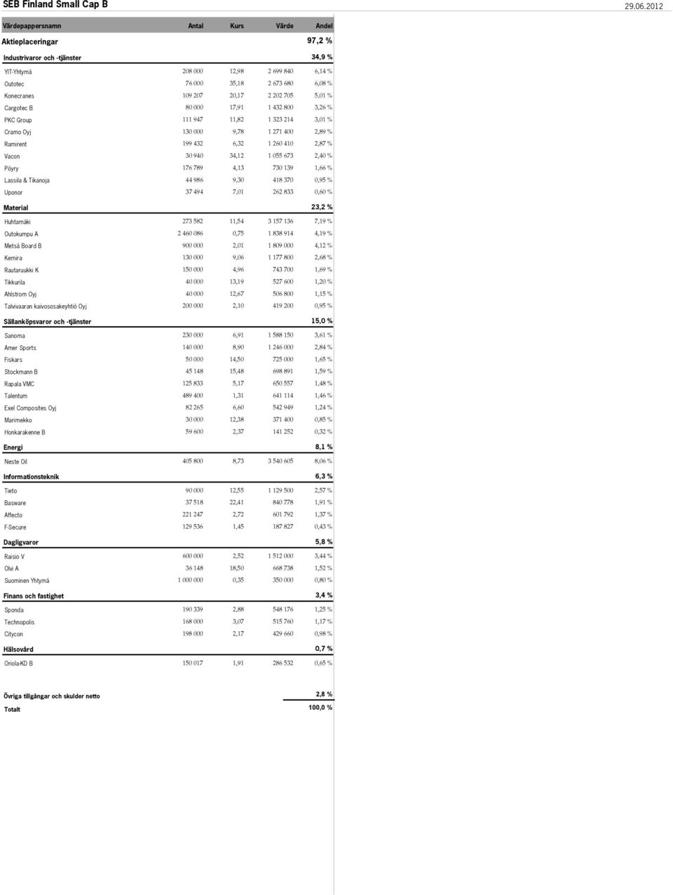 705 5,01 % Cargotec B 80 000 17,91 1 432 800 3,26 % PKC Group 111 947 11,82 1 323 214 3,01 % Cramo Oyj 130 000 9,78 1 271 400 2,89 % Ramirent 199 432 6,32 1 260 410 2,87 % Vacon 30 940 34,12 1 055