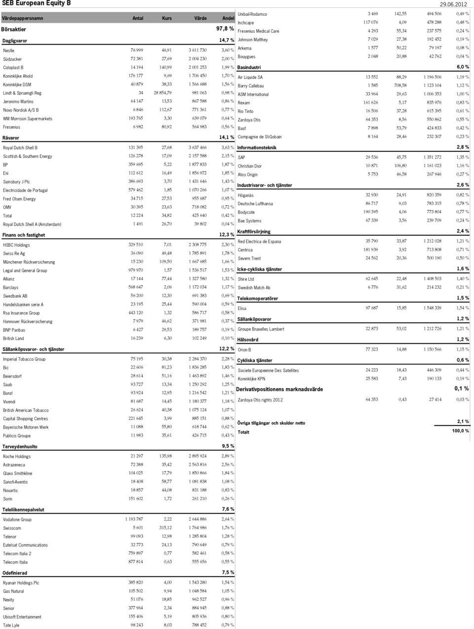 Ahold 176 177 9,69 1 706 450 1,70 % Koninklijke DSM 40 879 38,33 1 566 688 1,56 % Lindt & Spruengli Reg 34 28 854,79 981 063 0,98 % Jeronimo Martins 64 147 13,53 867 588 0,86 % Novo Nordisk A/S B 6
