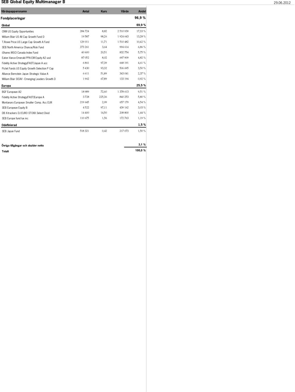 Rowe Price US Large Cap Growth A Fund 129 011 11,71 1 510 482 10,42 % SEB North America Chance/Risk Fund 273 261 3,64 994 614 6,86 % ishares MSCI Canada Index Fund 40 600 20,51 832 754 5,75 % Eaton