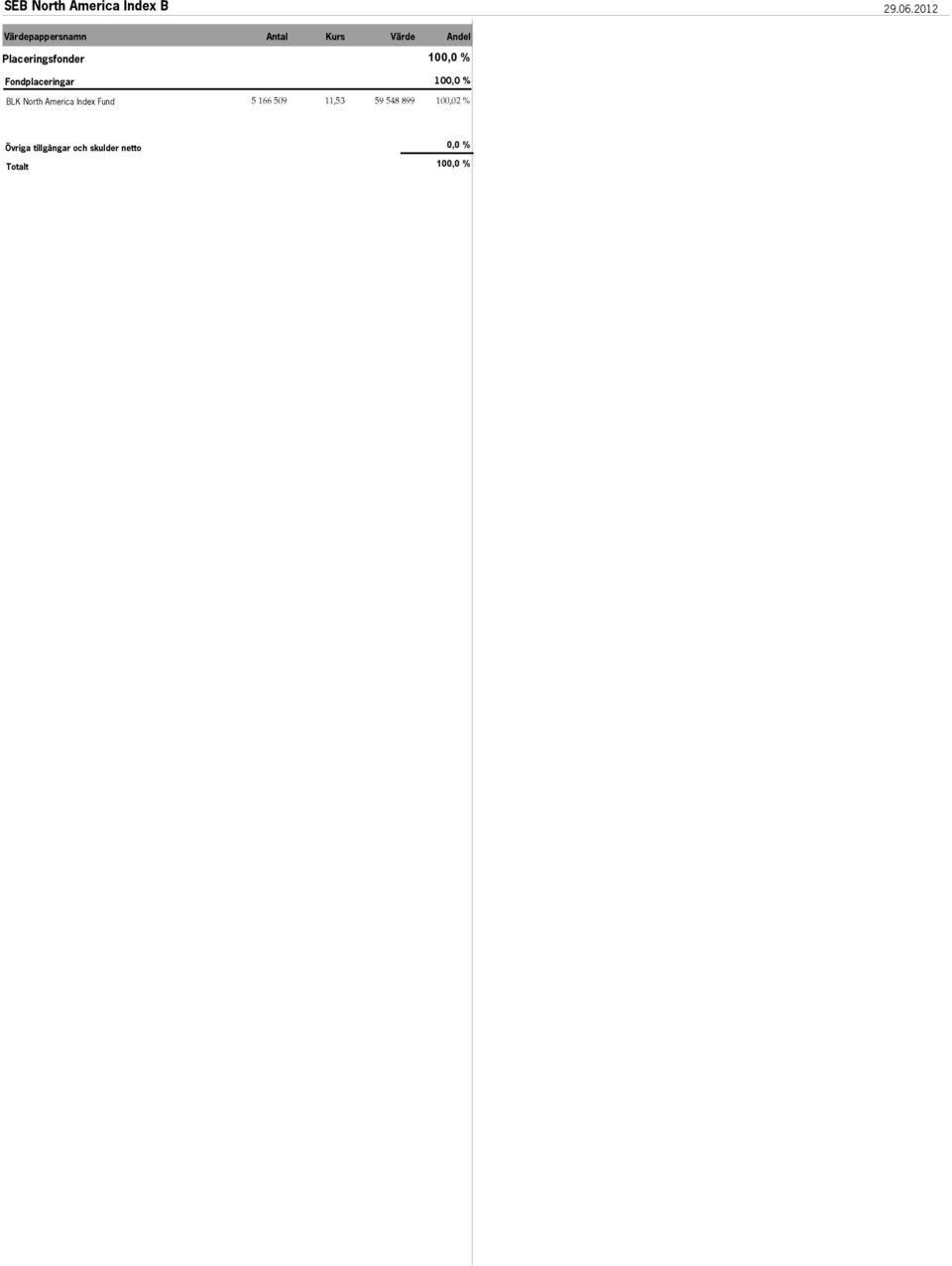 Fondplaceringar BLK North America Index Fund 5