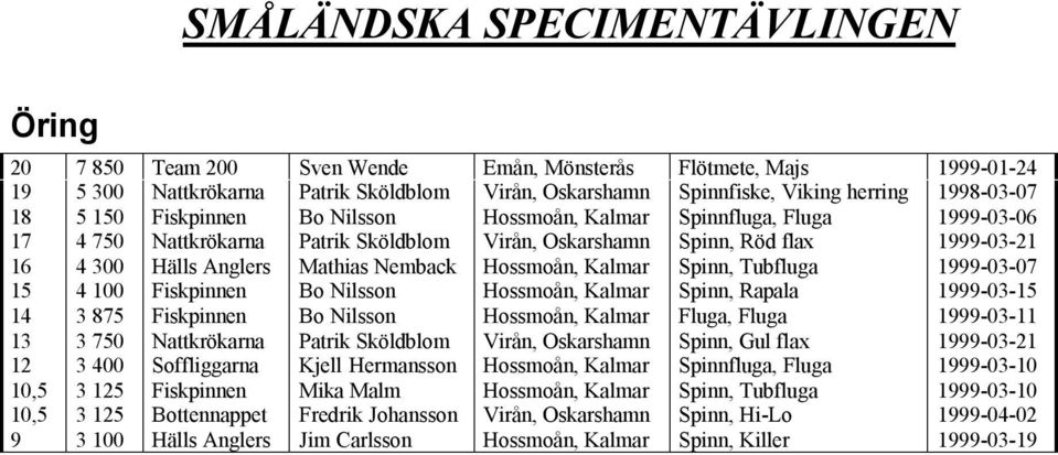 Spinn, Tubfluga 1999-03-07 15 4 100 Fiskpinnen Bo Nilsson Hossmoån, Kalmar Spinn, Rapala 1999-03-15 14 3 875 Fiskpinnen Bo Nilsson Hossmoån, Kalmar Fluga, Fluga 1999-03-11 13 3 750 Nattkrökarna