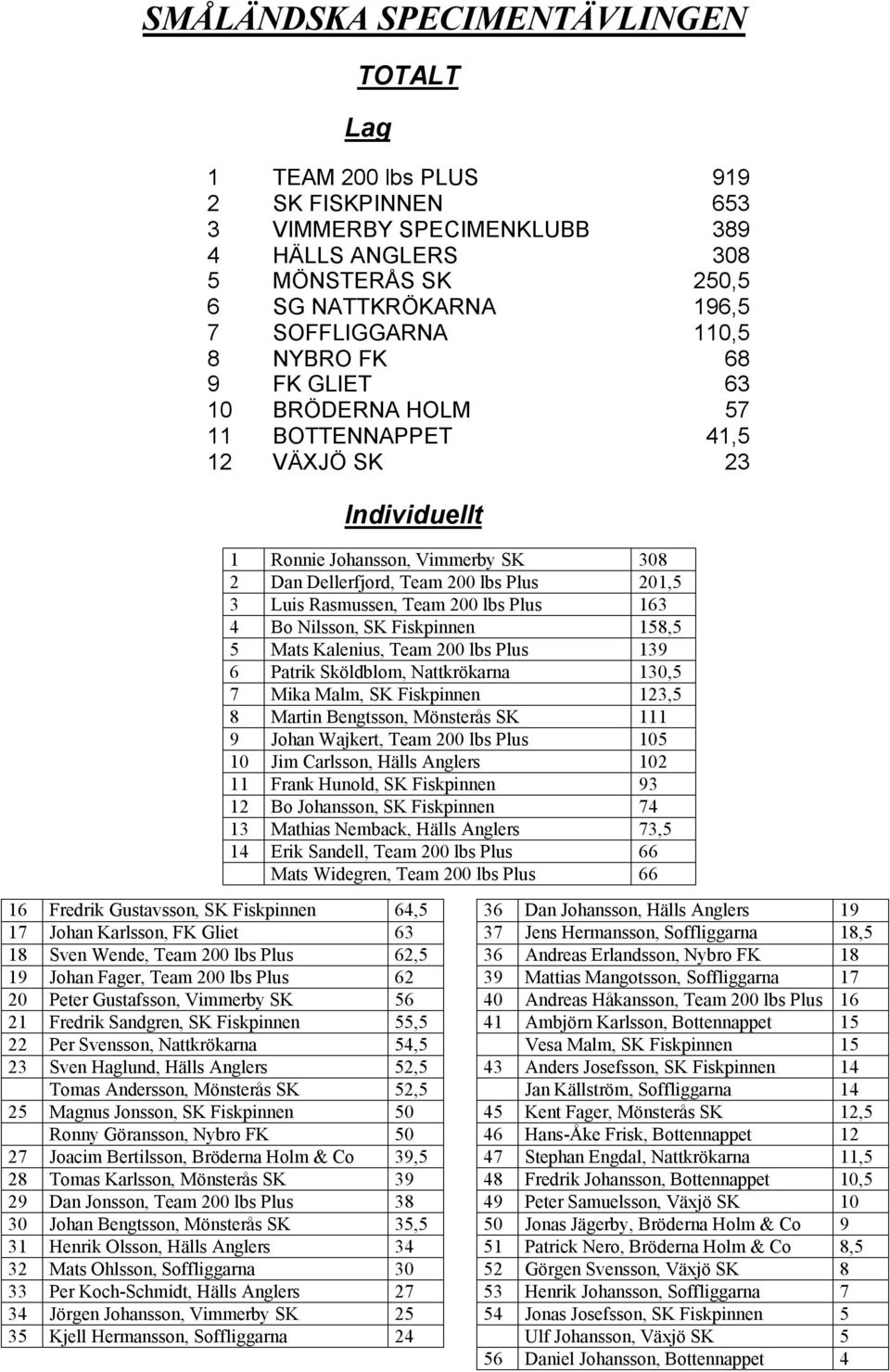 Nilsson, SK Fiskpinnen 158,5 5 Mats Kalenius, Team 200 lbs Plus 139 6 Patrik Sköldblom, Nattkrökarna 130,5 7 Mika Malm, SK Fiskpinnen 123,5 8 Martin Bengtsson, Mönsterås SK 111 9 Johan Wajkert, Team