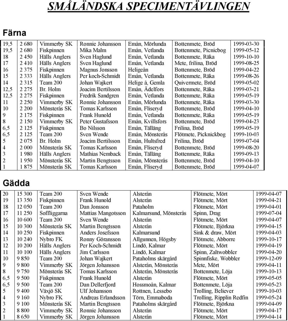 1999-04-22 15 2 333 Hälls Anglers Per koch-schmidt Emån, Vetlanda Bottenmete, Räka 1999-08-26 14 2 315 Team 200 Johan Wajkert Helige å, Gemla Quivermete, Bröd 1999-05-02 12,5 2 275 Br.