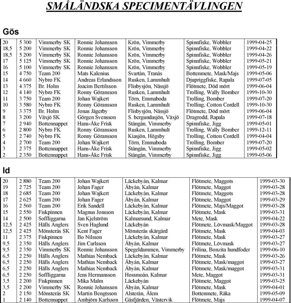 Spinnfiske, Wobbler 1999-05-19 15 4 750 Team 200 Mats Kalenius Svartån, Tranås Bottenmete, Mask/Majs 1999-05-06 14 4 660 Nybro FK Andreas Erlandsson Rusken, Lammhult Djupriggfiske, Rapala 1999-07-05