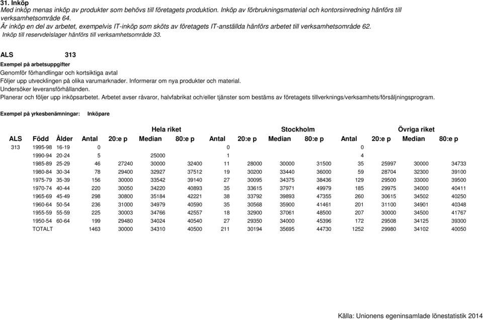 Planerar och följer upp inköpsarbetet. Arbetet avser råvaror, halvfabrikat och/eller tjänster som bestäms av företagets tillverknings/verksamhets/försäljningsprogram.