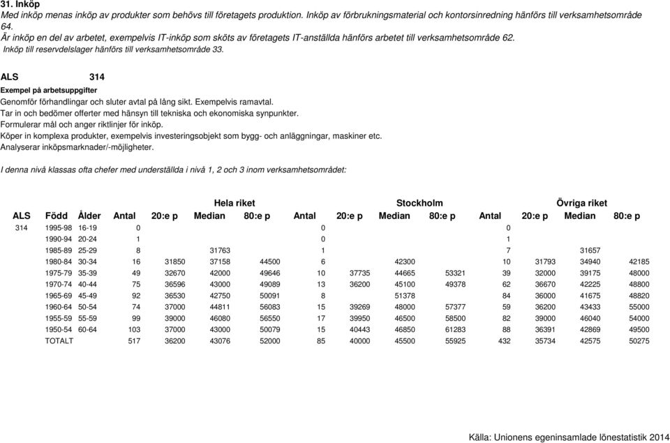 Formulerar mål och anger riktlinjer för inköp. Köper in komplexa produkter, exempelvis investeringsobjekt som bygg- och anläggningar, maskiner etc. Analyserar inköpsmarknader/-möjligheter.