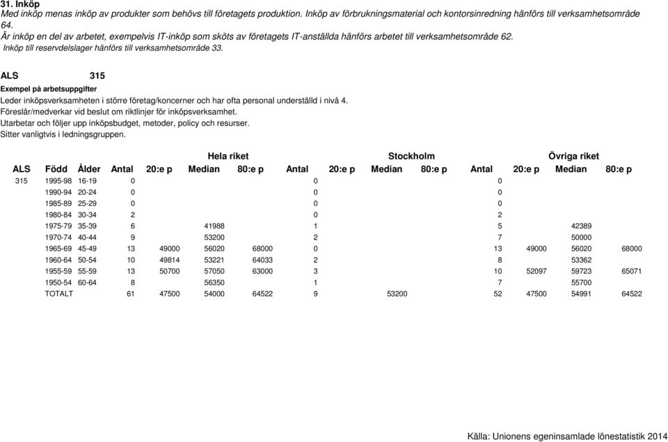 Utarbetar och följer upp inköpsbudget, metoder, policy och resurser. Sitter vanligtvis i ledningsgruppen.