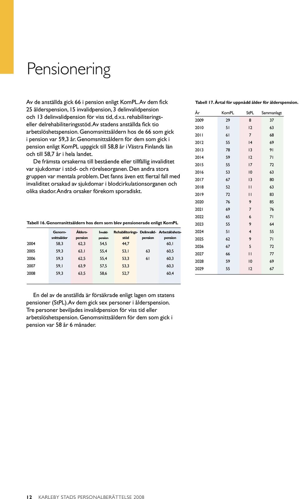 Genomsnittsåldern för dem som gick i pension enligt KomPL uppgick till 58,8 år i Västra Finlands län och till 58,7 år i hela landet.