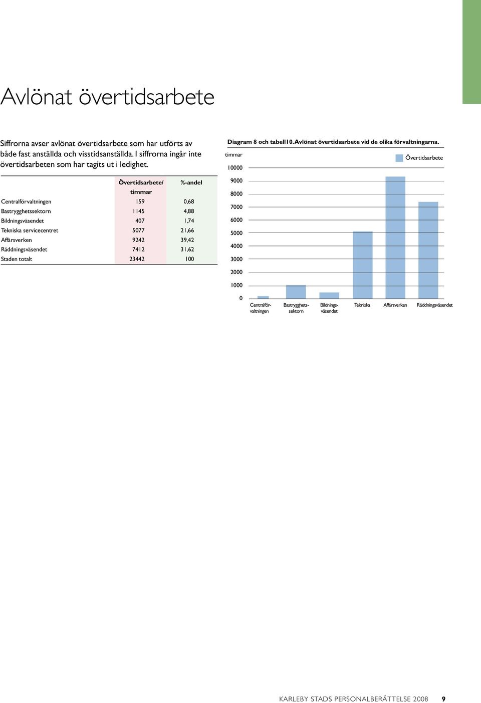 Övertidsarbete/ timmar %-andel Centralförvaltningen 159 0,68 Bastrygghetssektorn 1145 4,88 Bildningsväsendet 407 1,74 Tekniska servicecentret 5077 21,66 Affärsverken 9242 39,42