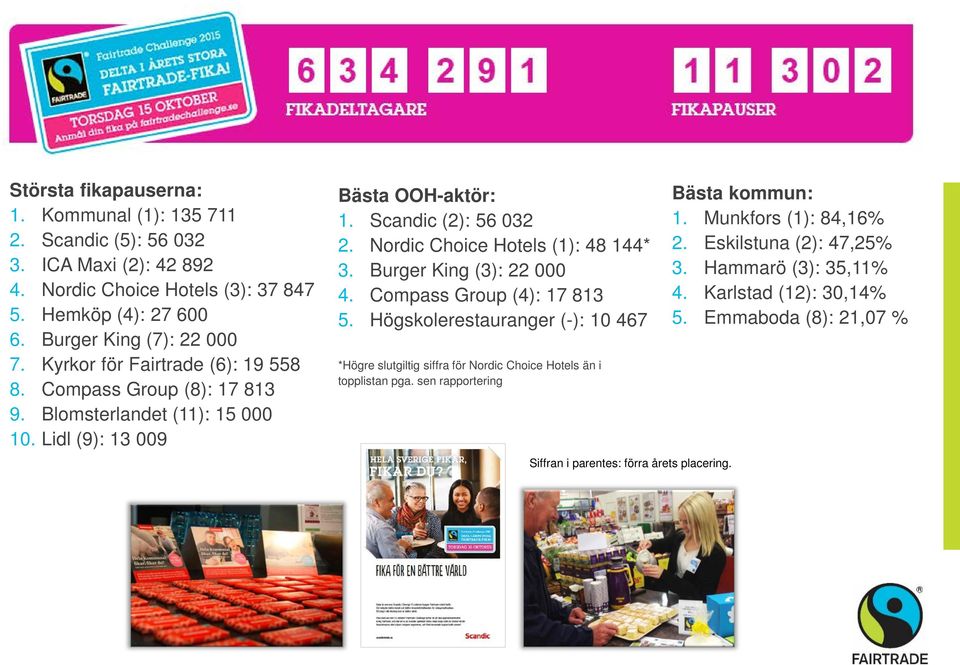 Nordic Choice Hotels (1): 48 144* 3. Burger King (3): 22 000 4. Compass Group (4): 17 813 5.