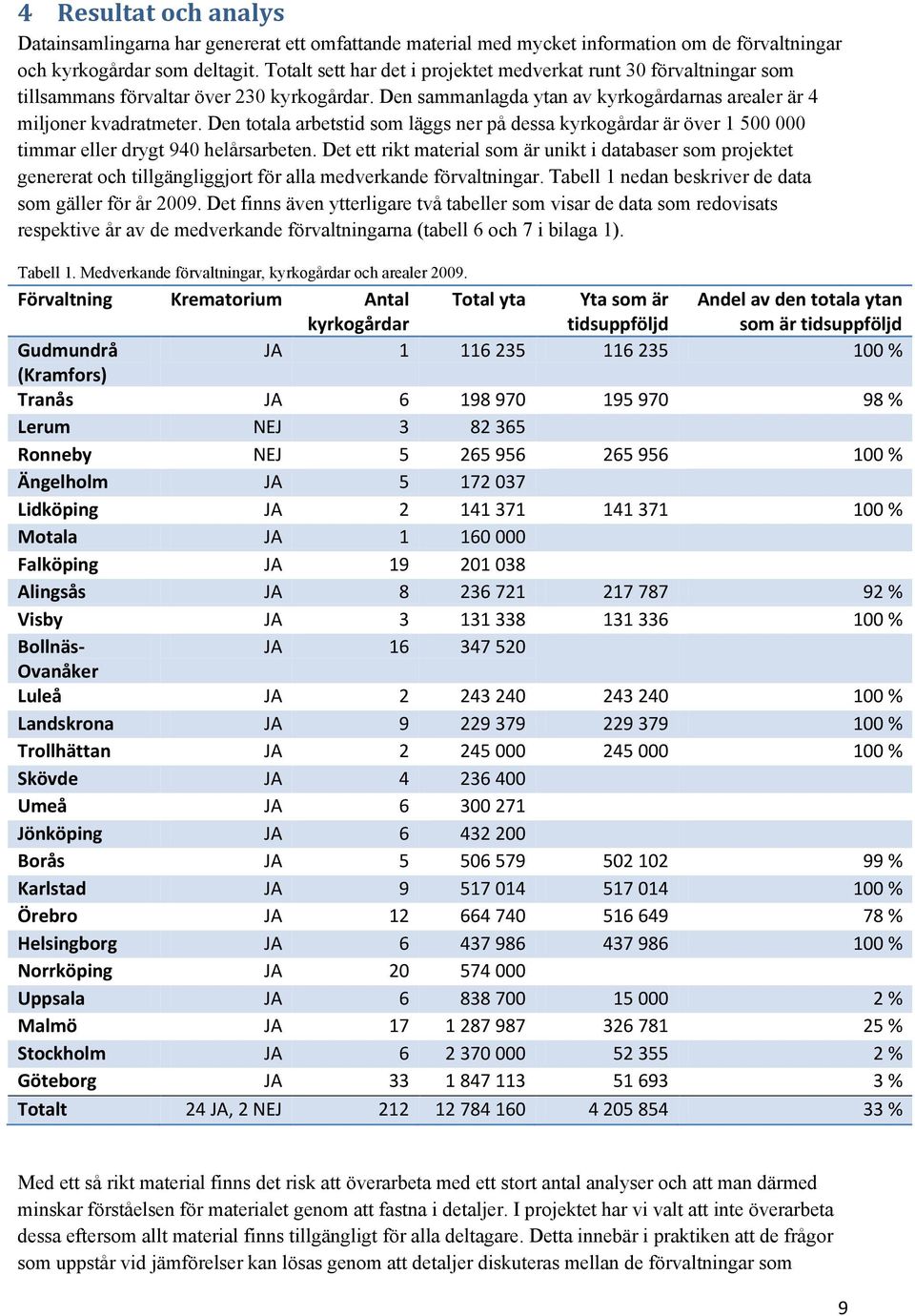 Den totala arbetstid som läggs ner på dessa kyrkogårdar är över 1 500 000 timmar eller drygt 940 helårsarbeten.