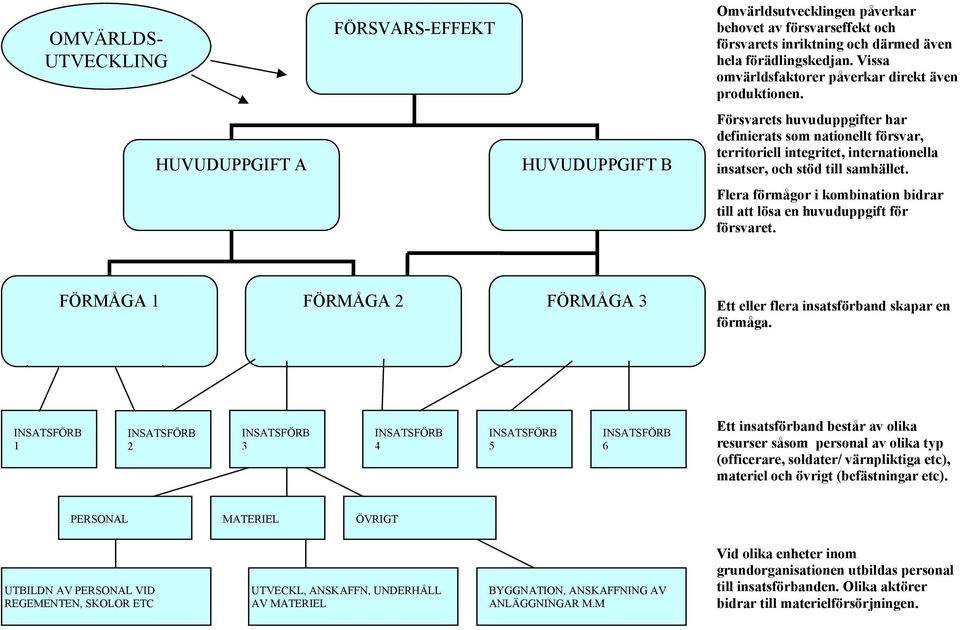 HUVUDUPPGIFT A HUVUDUPPGIFT B Försvarets huvuduppgifter har definierats som nationellt försvar, territoriell integritet, internationella insatser, och stöd till samhället.