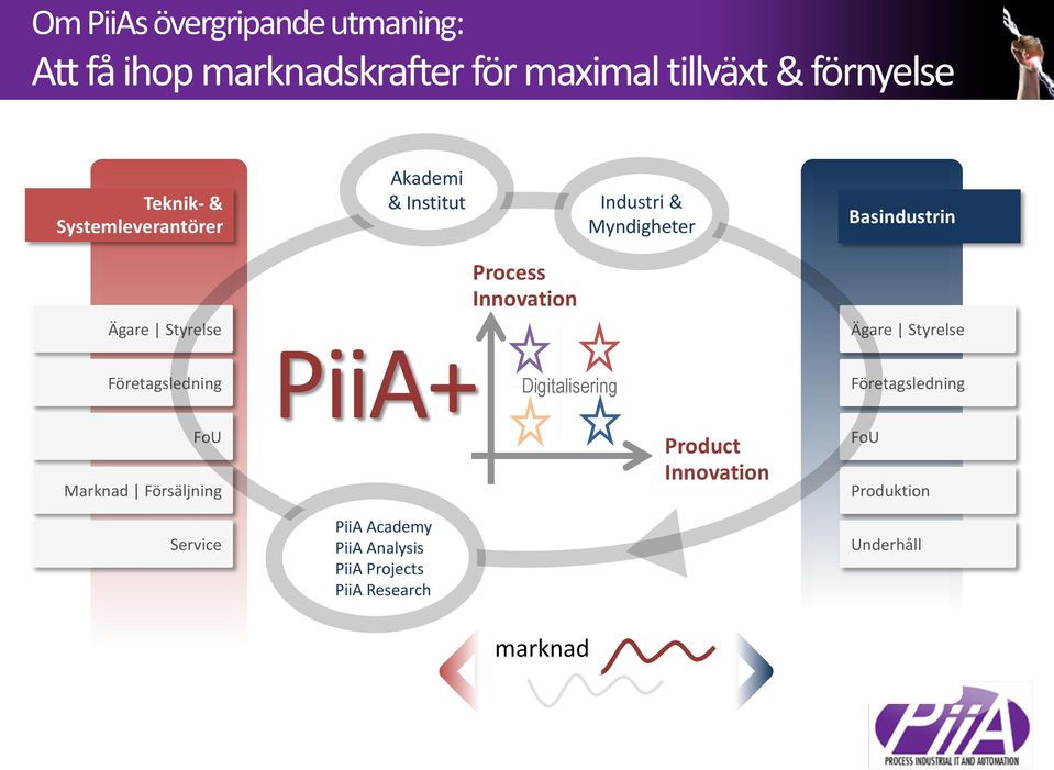 Styrelse Ägare Styrelse Företagsledning PiiA+ Digitalisering Företagsledning FoU Marknad Försäljning