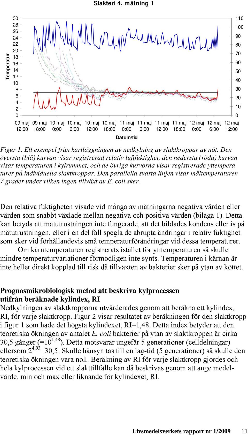 Den översta (blå) kurvan visar registrerad relativ luftfuktighet, den nedersta (röda) kurvan visar temperaturen i kylrummet, och de övriga kurvorna visar registrerade yttemperaturer på individuella