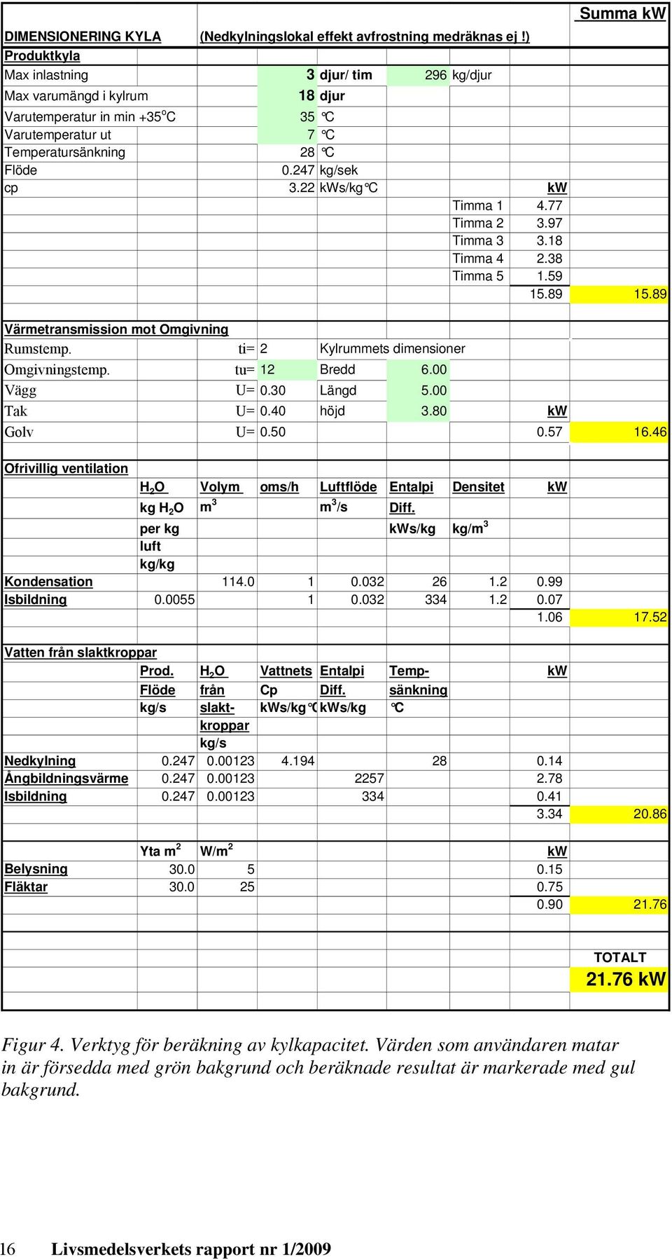 22 kws/kg C kw Timma 1 4.77 Timma 2 3.97 Timma 3 3.18 Timma 4 2.38 Timma 5 1.59 15.89 15.89 Värmetransmission mot Omgivning Rumstemp. ti= 2 Kylrummets dimensioner Omgivningstemp. tu= 12 Bredd 6.