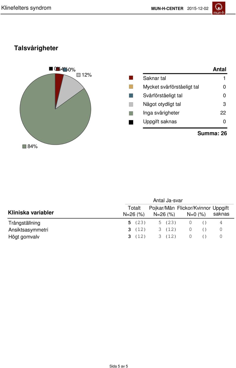 Kliniska variabler Ja-svar Totalt Pojkar/Män Flickor/Kvinnor Uppgift N=26 (%) N=26 (%) N= (%)